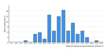 Резултатите от наблюдението на диагностични години тестване