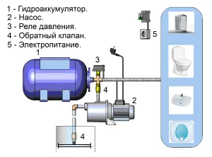 Помпена станция за дома, как да изберете най-добрите и къде да се инсталира