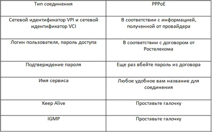 Конфигуриране рутер г връзка в 2640, 2500 и 2650 за Rostelecom