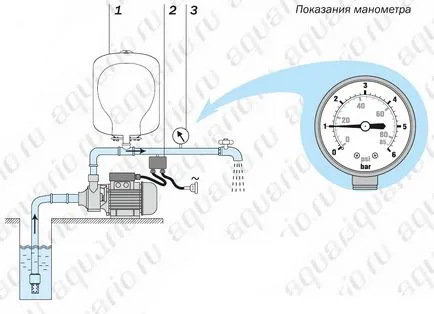 Помпа, водна помпа станция