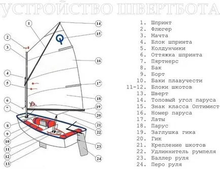 Kituri pentru placaj auto-construit - o lotca optimist