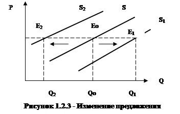 предложения Неценови фактори