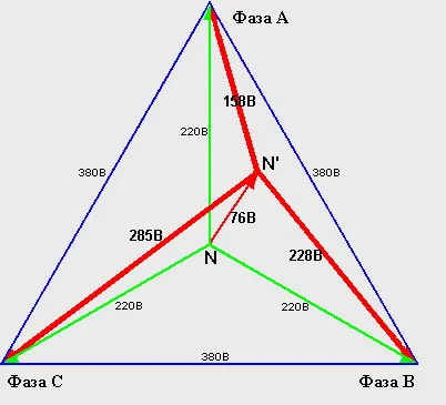 zero, rupt și Defazarea în rețeaua cu trei faze