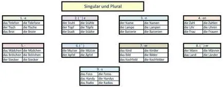 Forme de plural, germană pentru începători