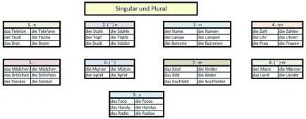 Множествено число, немски за начинаещи