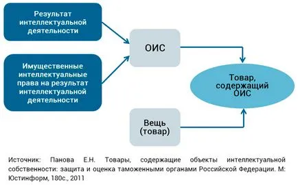 концепция на интелектуалната собственост, същност, видове, оценка и комерсиализация