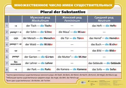 Forme de plural, germană pentru începători