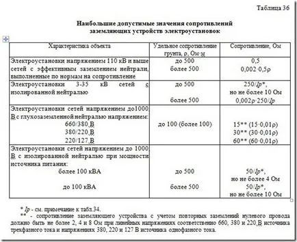 Норми съпротивление на заземяването устройства, electrolaboratory