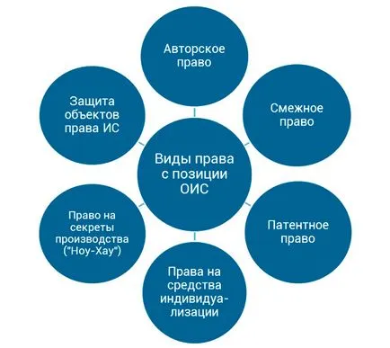 концепция на интелектуалната собственост, същност, видове, оценка и комерсиализация