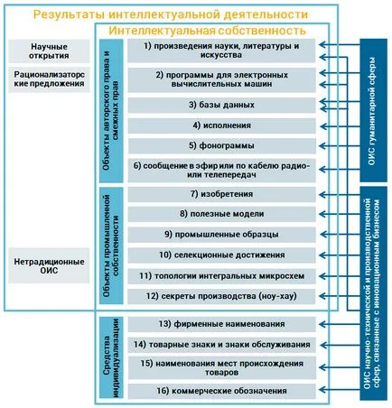 концепция на интелектуалната собственост, същност, видове, оценка и комерсиализация