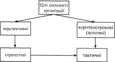 Организация като обект на управление, характера, съдържанието и структурата на организацията - основа на управлението на