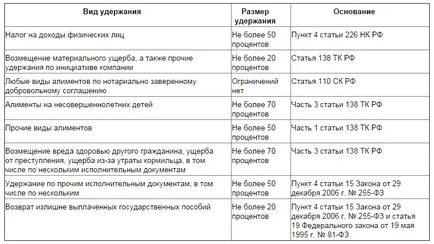 Caracteristici reținerile din salariu (exemple)