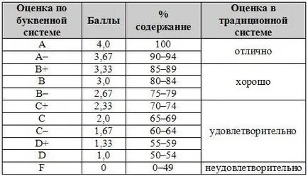 Особености на обучението на кредит технология - Модерен хуманитарната-технически институт