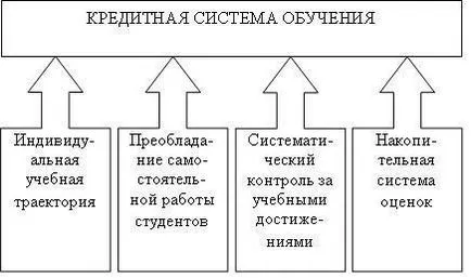 Особености на обучението на кредит технология - Модерен хуманитарната-технически институт