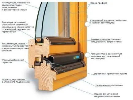 Profil de fereastră pentru tipuri și caracteristici ferestre din plastic