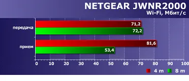 Netgir router