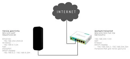 Setarea hotspot într-o cafenea