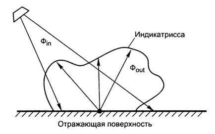 Светлината отражение от повърхности