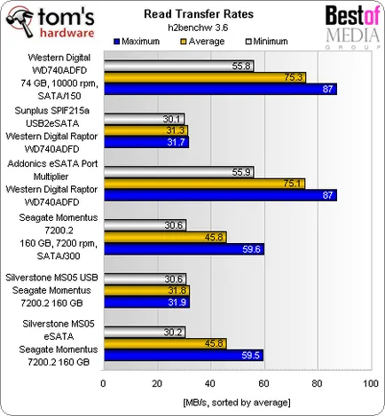 Accesorii utile pentru testare sata patru dispozitive