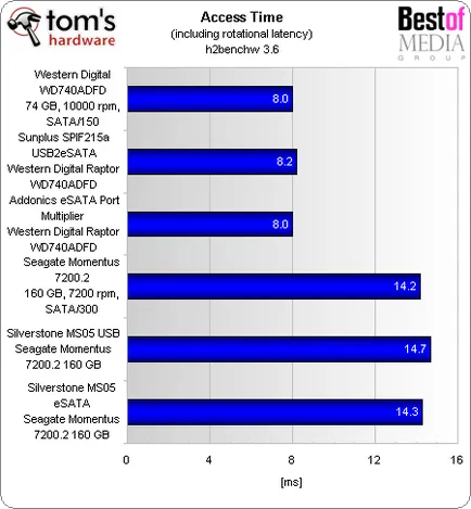 Accesorii utile pentru testare sata patru dispozitive