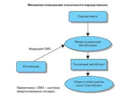 Последствия от предозиране с парацетамол