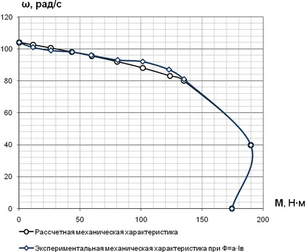 Изграждане на механичните характеристики на асинхронен двигател и неговата апробация - съвременни проблеми