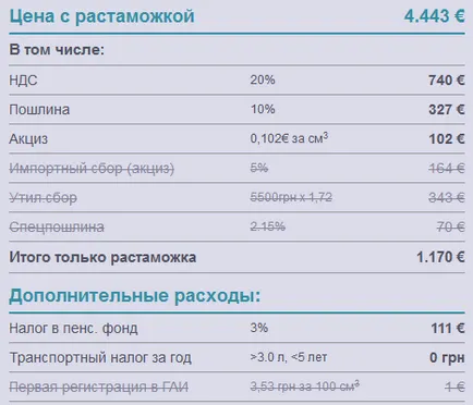 Според новия Закон на Украйна за внос митническото оформяне изгодно само евтин малък автомобил - Изчисляване