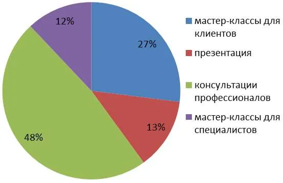 Atragerea clienților în salon de frumusete - Ziua porților deschise