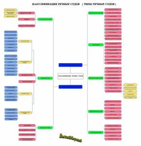 Речните плавателни съдове (класификация) 4