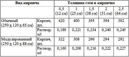 скорост на разтвор на кубичен зидария потока