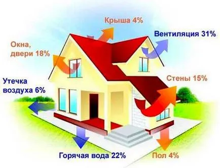 Consumul de gaz pentru încălzirea unui calcul eșantion de casa