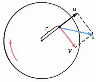 Rezolva problemele care implică relativitatea mișcării