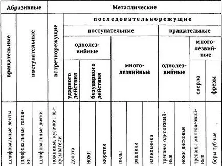 Instrumente de tăiere - Instrumente dentare - Chirurgie si tratament