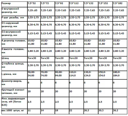 Винтове за бетон - размер, фиксиране на цените на видео, фото