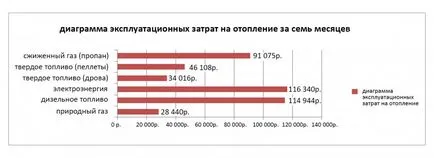 Помислете за разходите за отопление в къща,