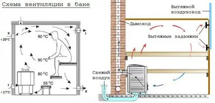 Сауна в къщата със собствените си ръце на проекти, снимка, схемата