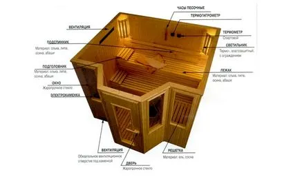 Сауна в къщата със собствените си ръце на проекти, снимка, схемата