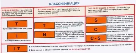 legare la pământ System tn-a, tn-c-s, tn-s, rm, ea, diferențele