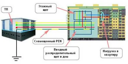 legare la pământ System tn-a, tn-c-s, tn-s, rm, ea, diferențele