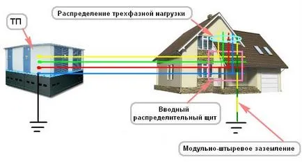 legare la pământ System tn-a, tn-c-s, tn-s, rm, ea, diferențele