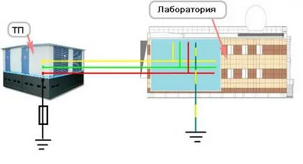 legare la pământ System tn-a, tn-c-s, tn-s, rm, ea, diferențele