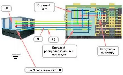 legare la pământ System tn-a, tn-c-s, tn-s, rm, ea, diferențele