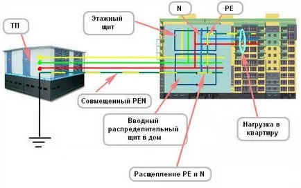 legare la pământ System tn-a, tn-c-s, tn-s, rm, ea, diferențele