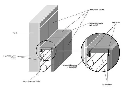 Скриване на тръбите в кухнята с тяхното rukamiinstruktsiya необходимите материали, различни начини