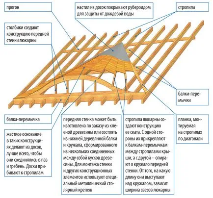 lucarne la mansarda tipurilor și scopul de proiectare