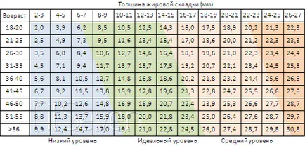 Съдържанието на мазнини в тялото - ABC диети