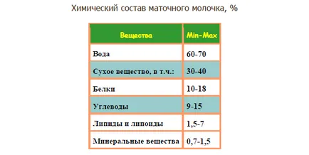 Doza zilnică de beneficii lăptișor de matcă și recomandări