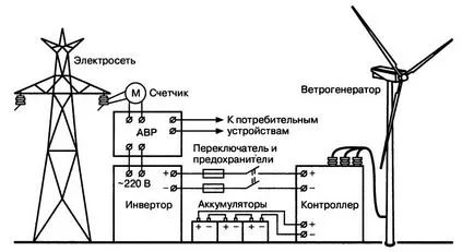 Схемата на работа и свързване на вятърни турбини