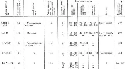 Hegesztése ötvözött acélok technológia, elektródákat