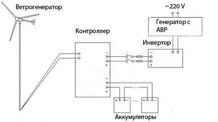 Схема на една вятърна турбина, самият той строител